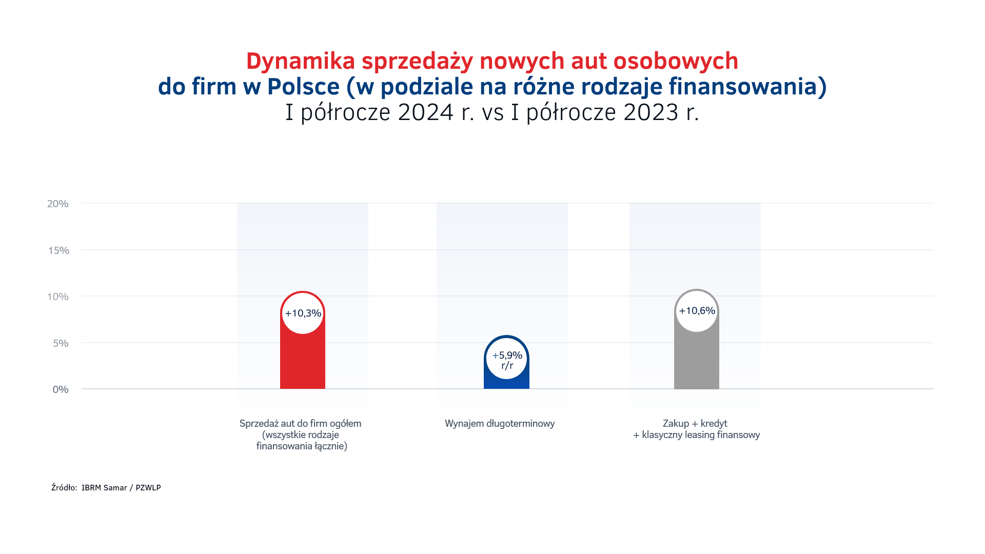 Dynamika sprzedaży aut do firm w Polsce w I półroczu 2024 - różne finansowania.png